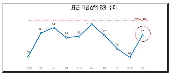 자료/대한상공회의소