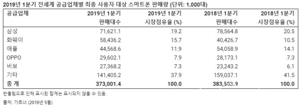 자료/가트너