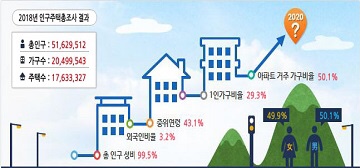 사진출처 : 인구주택총조사 홈페이지