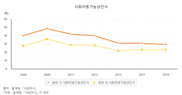 통계청 각 연도 「사회조사」에서 세대 간 사회이동성과 세대 내 사회이동가능성 각각에 대해 ‘매우 높다’ 또는 ‘비교적 높다’라고 응답한 사람들의 비율 / ⓒ국가발전지표