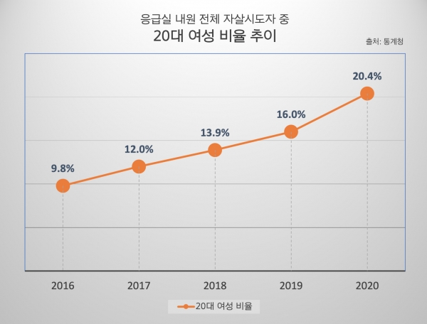 응급실 내원 전체 자살시도자 중 20대 여성 비율이 상승 추세를 보이고있다. / ⓒ박수빈