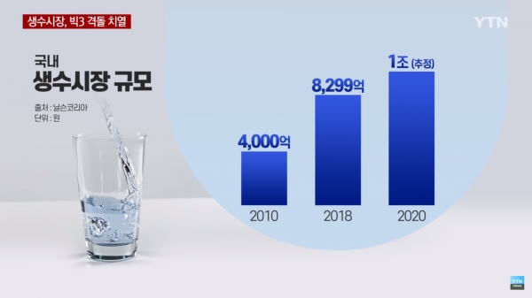 국내 생수 시장 규모에 대한 보도 / "조 단위로 판 커진 생수시장...빅3격돌 치열", YTN, 2020.04.22.