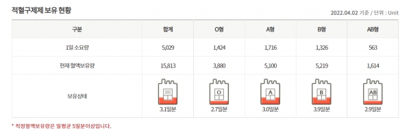 보유혈액량 출처: 대한적십자사 직접캡쳐