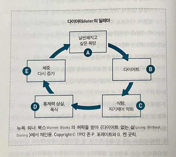 (사진 3) 다이어터의 딜레마 '다이어트 말고 직관적 식사' (출처:직접 촬영)