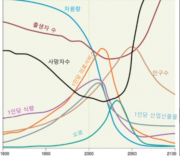 ‘성장의 한계’의 표준(Standard, Business as Uusual) 시나리오의 미래 예측 그래프(재구성)