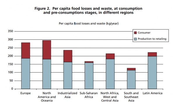 유엔 식량농업기구가 발표한 국가별 음식물 쓰레기 배출이 일어난 단계를 추적한 자료. 소비자 차원과 소매업의 생산단계에서 일어난 음식물 손실과 낭비를 보여준다. (출처: 유엔식량농업기구)