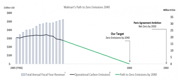 월마트의 탄소 상쇄 목표를 보여주는 자료. (출처: 월마트)