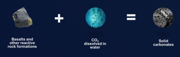 Carbfix가 이산화탄소를 돌로 만드는 과정 ⓒ Carbfix