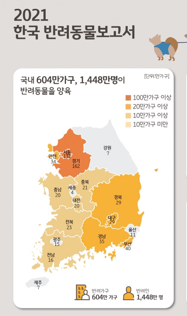 2021년 조사 결과, 국내 604만 가구가 반려동물을 양육하고 있는 것으로 나타났다/ KB경영연구소 '2021 한국반려동물보고서'