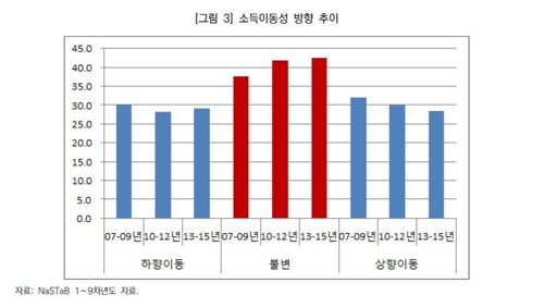 계층이동확률