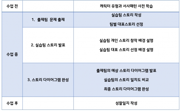 표 3 [스토리텔링과 문장기초] 타임테이블