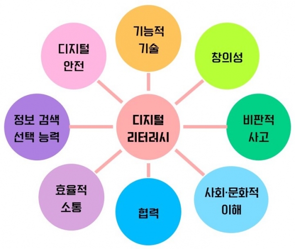 디지털 리터러시의 요소 @ 위키백과 '디지털 리터러시'