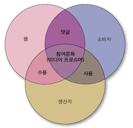 참여문화를 통해 더욱 강력해지는 미디어 프로슈머들 @ 네이버 지식백과 '프로슈머'