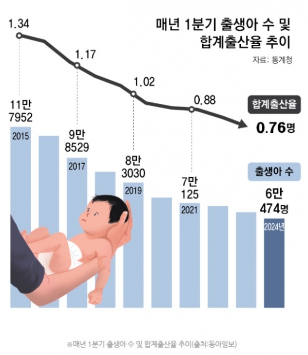대한민국 합계출산율 추이