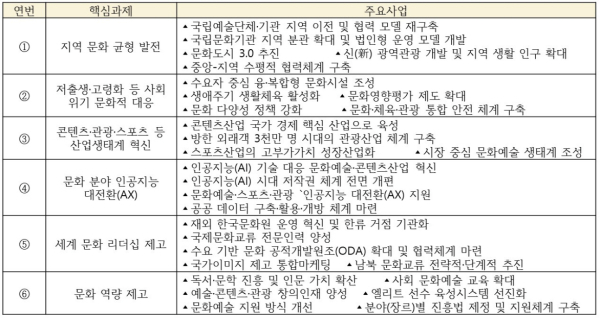 「문화한국 2035」 핵심과제