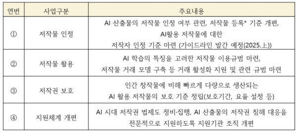 「문화한국 2035」 과제 중 ‘AI 저작권 체계 전면 개편’ 사업(안)