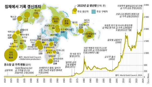 2023년 금 생산량_침체에서 기록 갱신까지