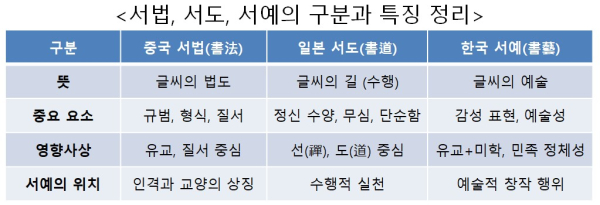 서법, 서도, 서예의 구분과 특징 정리
