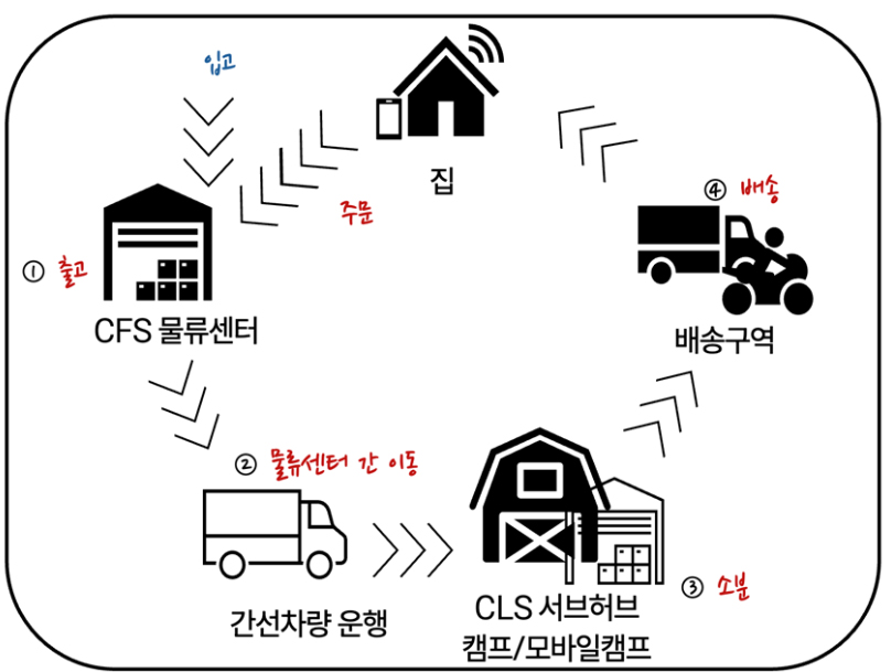 쿠팡 로켓배송 과정 © 고태은