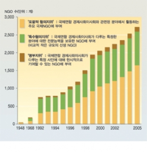 국제 NGO 증가 추세