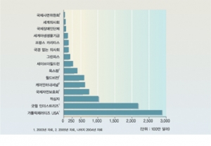국제 NGO들이 지원받은 국제구호기금