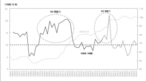  전국 아파트 거래량 및 가격 추이 (1996.1Q~2009.4Q) KSERI 작성