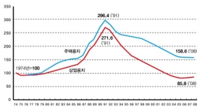 일본 땅값 지수(1974~2008) *자료: 일본 국토교통성 지가공시 자료