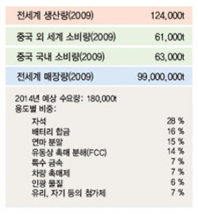 200년 희토류 생산량