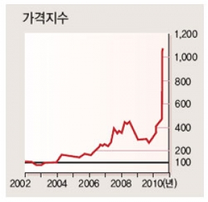 2002~2010 희토류 가격지수