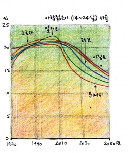 아랍 지역 젊은이(14~24살) 비율