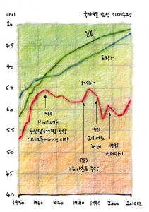 국가별 남성 기대수명