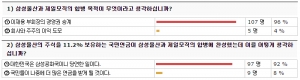  독자 대상 '삼성합병'관련 설문조사 결과