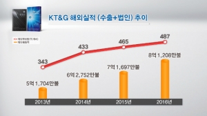 KT&G의 지난해 해외 담배 판매량이 사상 최고치를 기록했다.