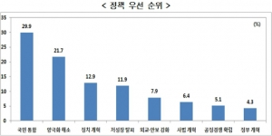 현대경제연구원이 실시한 새 정부가 우선해야할 정책에 대한 설문조사 결과 국민통합과 양극화 해소가 우선 꼽혔다.