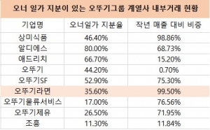 오뚜기 그룹 9개 계열사 중 내부거래 비중이 가장 높은 곳은 오뚜기라면으로 총 매출액(5913억원)의 99.5%(5883억1900만원)가 계열사 내부거래를 통해 이뤄졌다.(자료출처=CEO스코어)