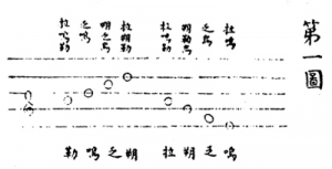  율려찬요(律呂纂要)에서 발췌한 글