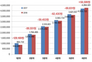 2015년과 2016년 4분기, 2017년과 2018년 2분기 소득 10분위별 가계수지