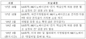 LG화학과 SK이노베이션의 인력 유출 소송 관련 일지. 자료/LG화학