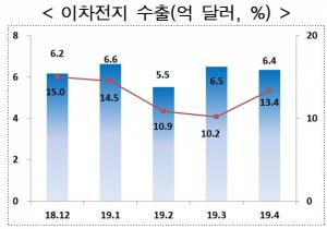 자료/산업통상자원부