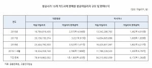 자료 출처: 고용진 의원실