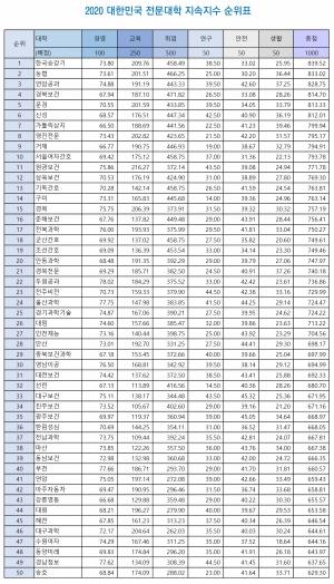 * 42위 전남과학대학교는 총점에 중도포기율 추가 감점(-10)이 포함됨.