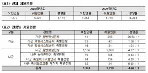 세종대 정시 지원현황 /출처=세종대