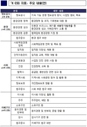 산업부가 공개한&nbsp;｢K-ESG 지표｣ 주요 내용(안). 본 표는 최종 지표가 아니며,&nbsp;보완작업을 거친 최종 지표는 올 하반기 발표될 예정이다.