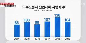 고용노동부 통계에 따르면 공식적으로 인정된 산업재해 사망자 이주노동자의 수는 연평균 100여 명에 달한다. “오늘 산재 사망자 추모의 날...'위험의 외주화' 여전” ⓒYTN, 2020.04.28