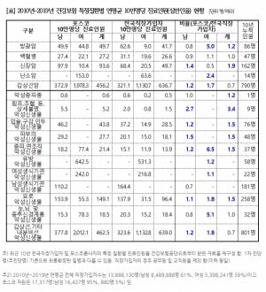 자료제공 = 강은미 의원실 (해당 자료는 '진료건수'만을 기반으로 함)