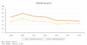 통계청 각 연도 「사회조사」에서 세대 간 사회이동성과 세대 내 사회이동가능성 각각에 대해 ‘매우 높다’ 또는 ‘비교적 높다’라고 응답한 사람들의 비율 / ⓒ국가발전지표