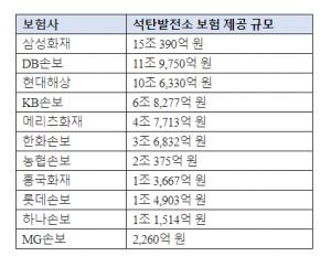 - 한전 자회사 석탄화력발전소 운영보험 부보액 기준- 출처:더불어민주당 이소영 의원실 &nbsp;- 기간 *중부발전 : 2019~2020년 *동서발전, 당진 화력본부, 호남 화력본부, 동해 바이오 화력본부, 서부발전, 남부발전 (삼척 그린 전기화력발전소 포함), 남동발전 : 2020~2021