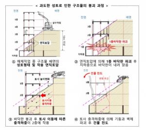 국토교통부가 발표한 학동참사 건물 붕괴 과정