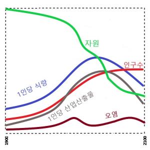 개선정책을 2000년에 시행한 예측 시나리오