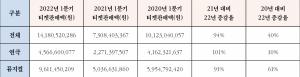 &lt;(재)예술경영지원센터, 「2022년 1분기 공연시장 동향」, 2022,04,&gt;
